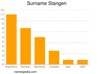 Surname Stangen