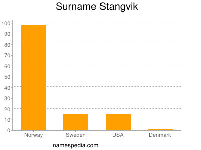 Surname Stangvik