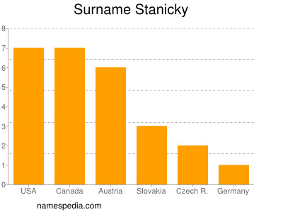 Surname Stanicky