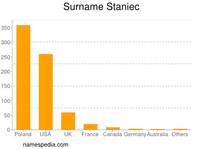 Surname Staniec