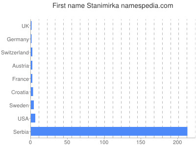 Given name Stanimirka