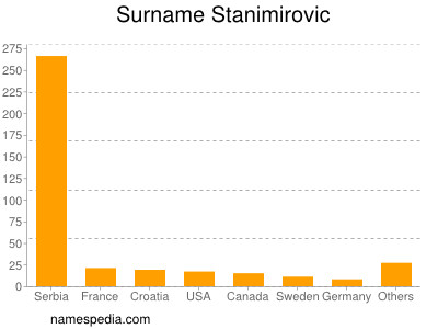 Surname Stanimirovic