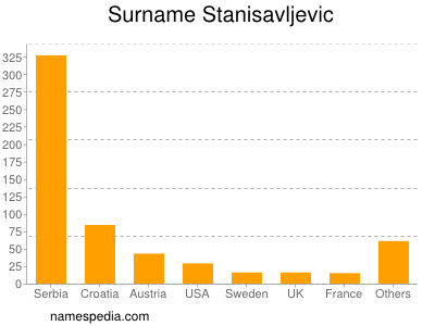 Surname Stanisavljevic