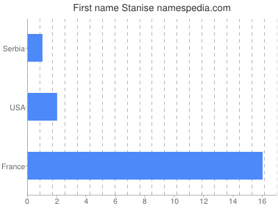 Given name Stanise