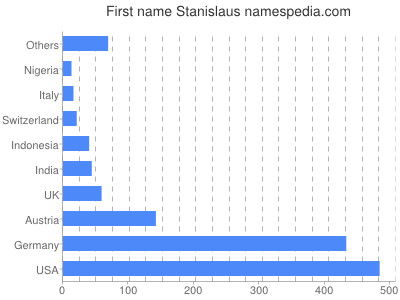 Given name Stanislaus