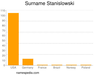 Surname Stanislowski