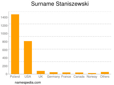 Surname Staniszewski