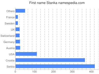 Given name Stanka