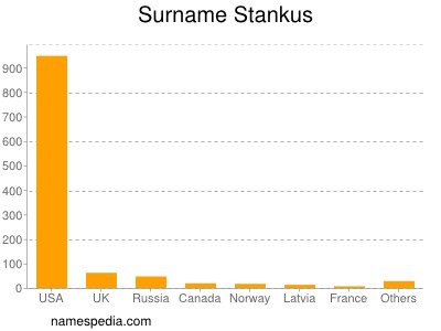 Surname Stankus