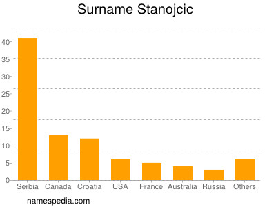 Surname Stanojcic