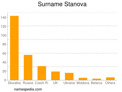 Surname Stanova