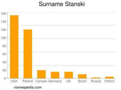 Surname Stanski