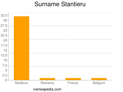 Surname Stantieru