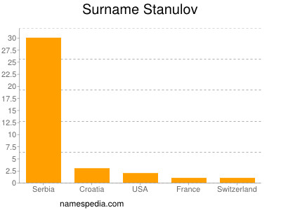 Surname Stanulov