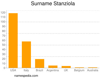 Surname Stanziola