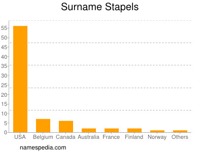 Surname Stapels