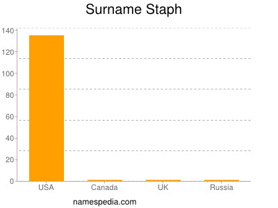 Surname Staph