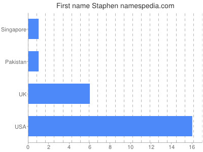 Given name Staphen