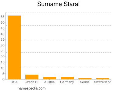 Surname Staral