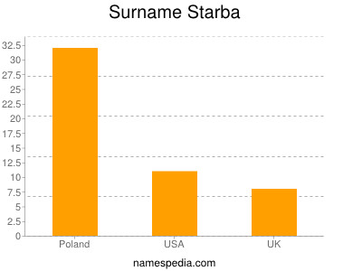 Surname Starba