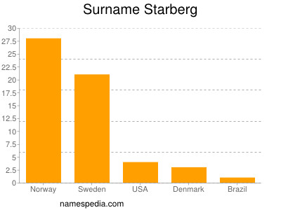Surname Starberg