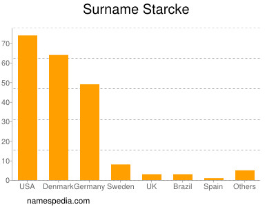Surname Starcke