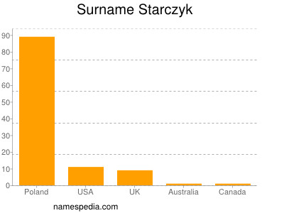 Surname Starczyk
