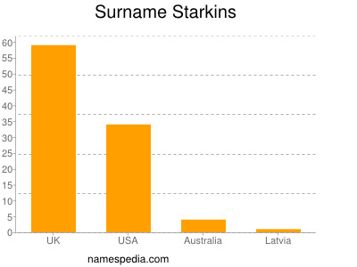 Surname Starkins