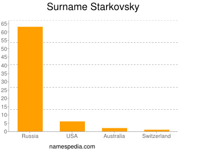 Surname Starkovsky