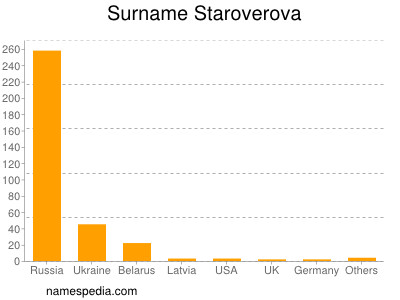 Surname Staroverova