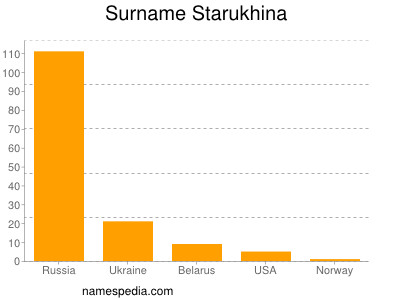 Surname Starukhina