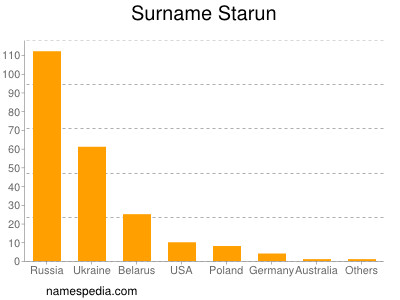 Surname Starun