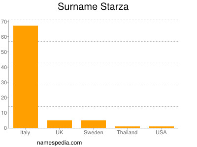 Surname Starza