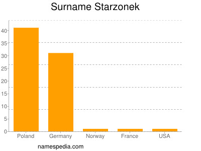 Surname Starzonek
