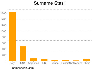 Surname Stasi