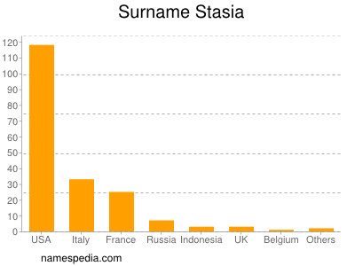 Surname Stasia