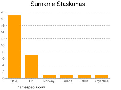 Surname Staskunas