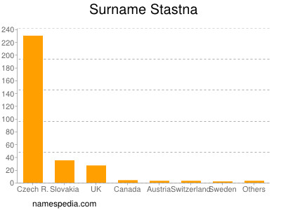 Surname Stastna