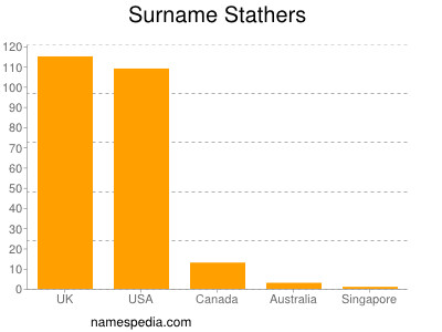 Surname Stathers