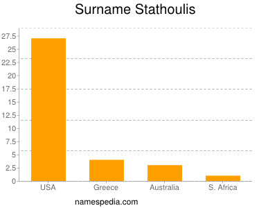 Surname Stathoulis