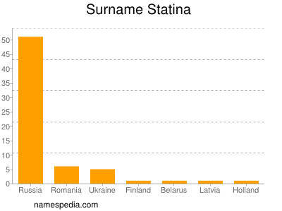 Surname Statina