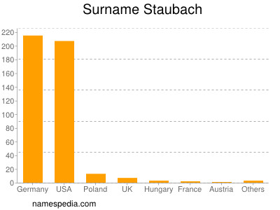 Surname Staubach
