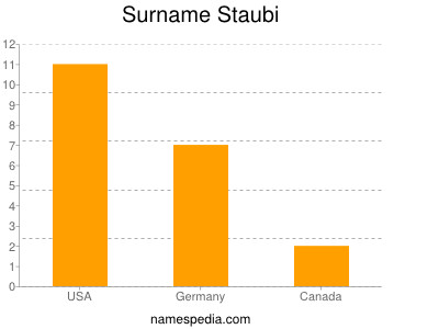 Surname Staubi