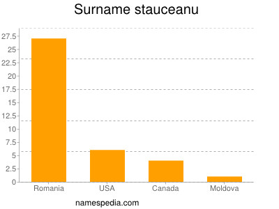 Surname Stauceanu