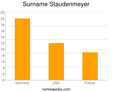 Surname Staudenmeyer