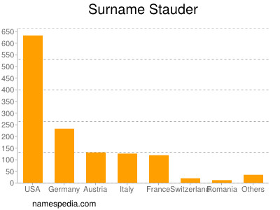 Surname Stauder