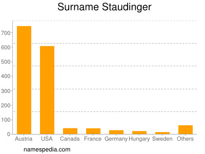 Surname Staudinger