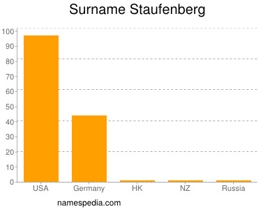 Surname Staufenberg