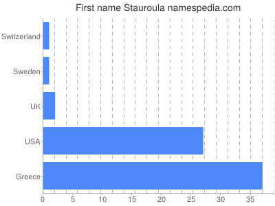 Given name Stauroula