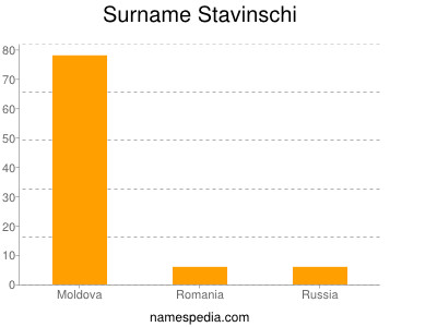 Surname Stavinschi
